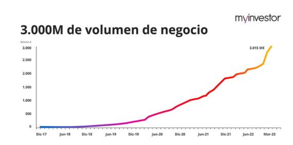 3millones volumen de negocio