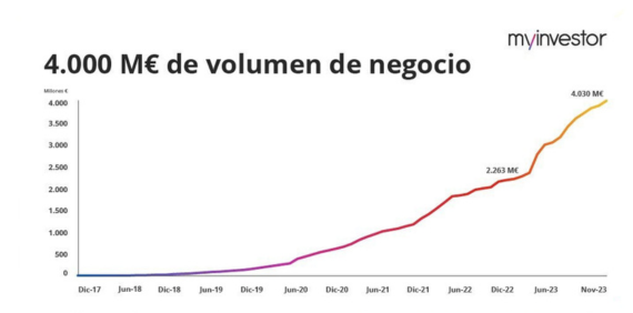 4millones volumen de negocio